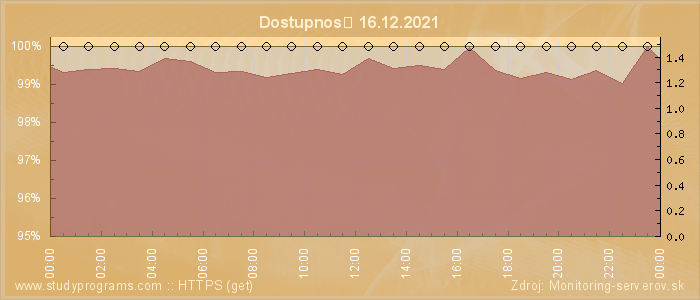 Graf dostupnosti