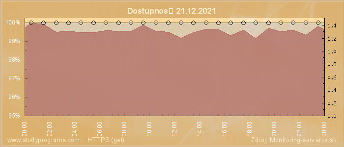 Graf dostupnosti