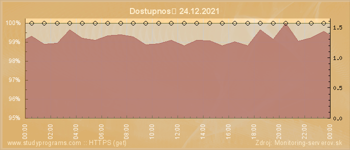 Graf dostupnosti