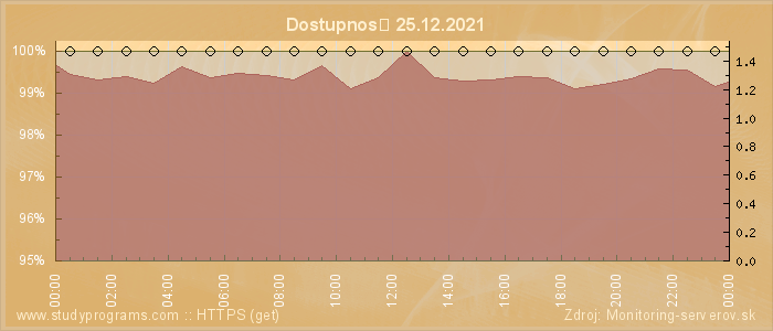 Graf dostupnosti