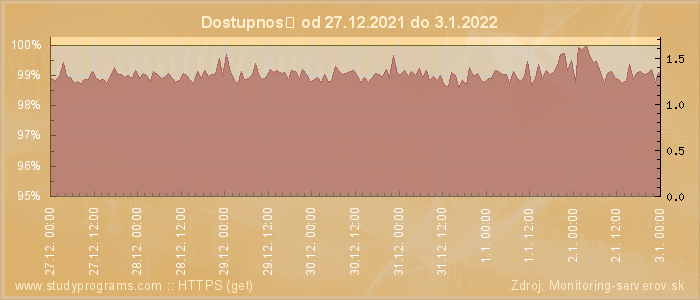 Graf dostupnosti