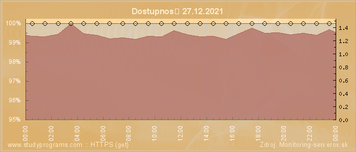 Graf dostupnosti