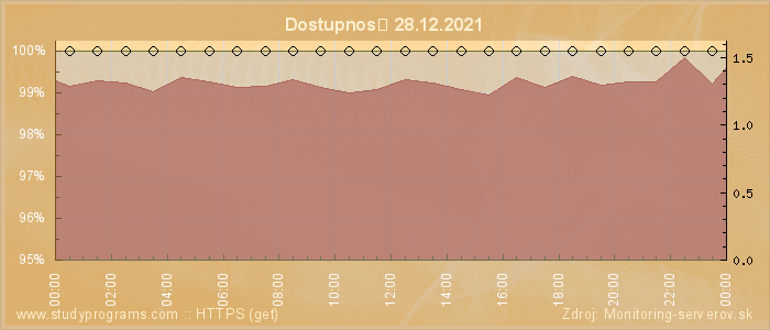 Graf dostupnosti