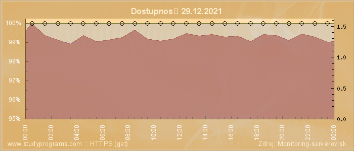 Graf dostupnosti