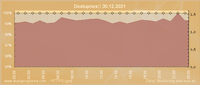 Graf dostupnosti