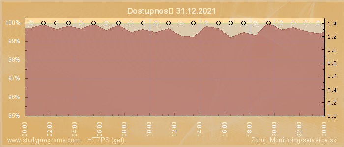 Graf dostupnosti