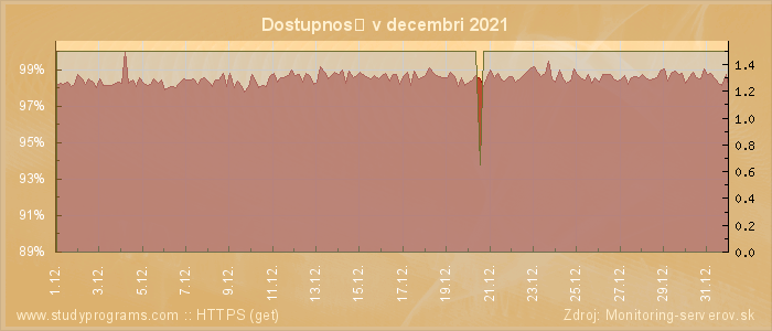 Graf dostupnosti