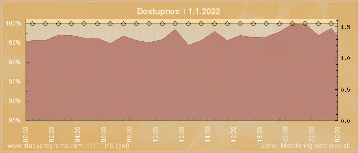 Graf dostupnosti