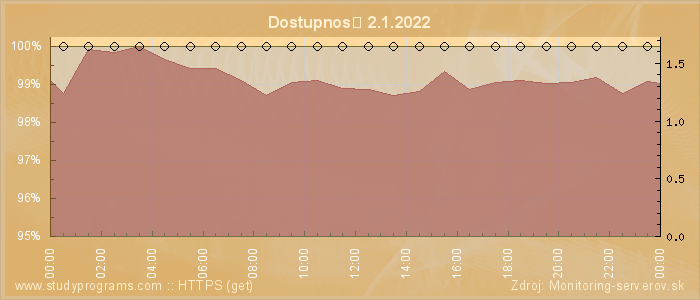 Graf dostupnosti