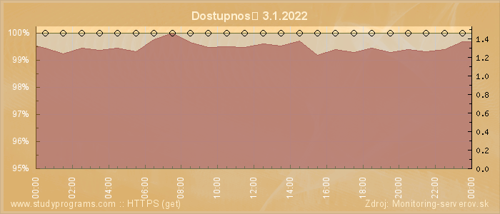 Graf dostupnosti