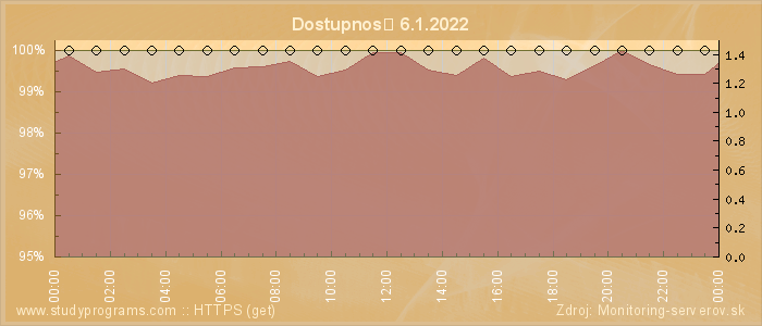 Graf dostupnosti