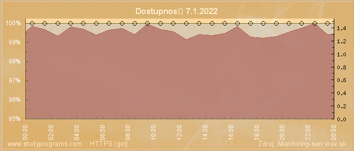 Graf dostupnosti