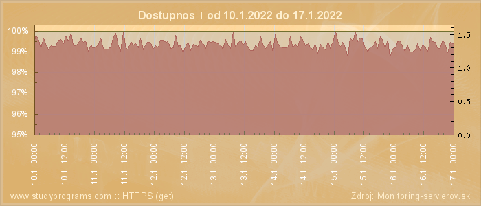 Graf dostupnosti