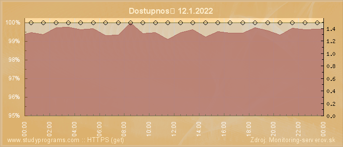 Graf dostupnosti