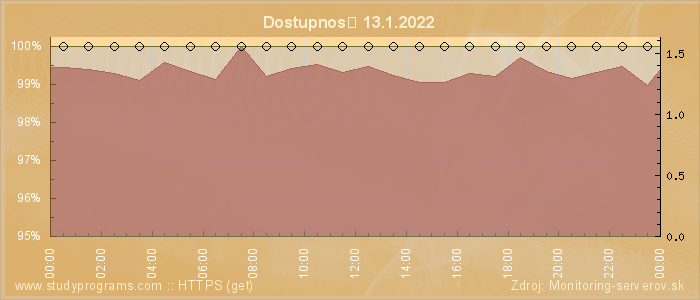 Graf dostupnosti