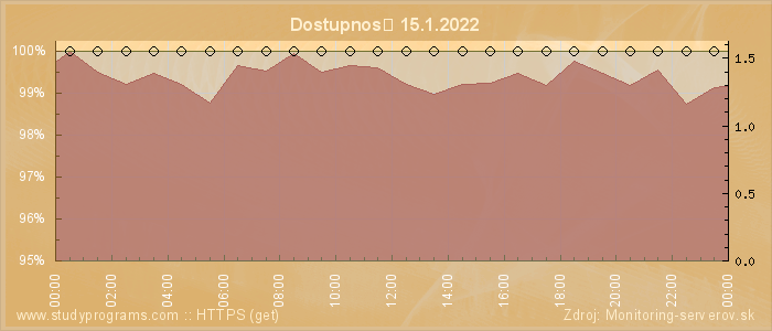 Graf dostupnosti