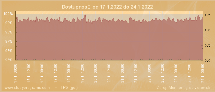 Graf dostupnosti