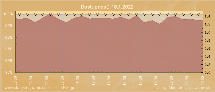 Graf dostupnosti