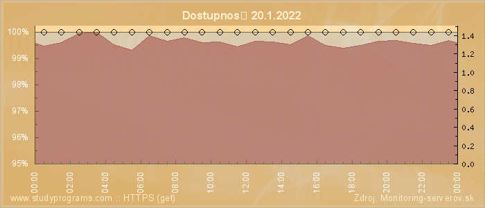 Graf dostupnosti