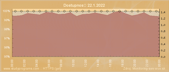 Graf dostupnosti