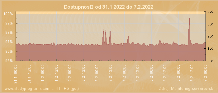 Graf dostupnosti