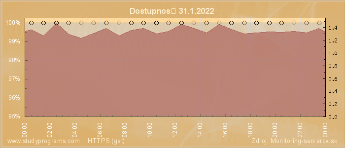 Graf dostupnosti