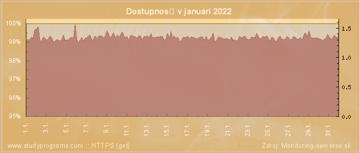 Graf dostupnosti