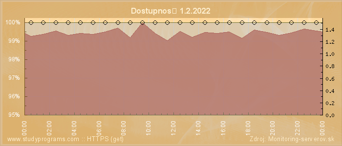 Graf dostupnosti