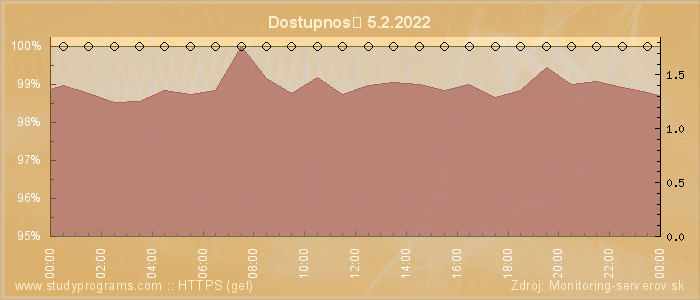 Graf dostupnosti