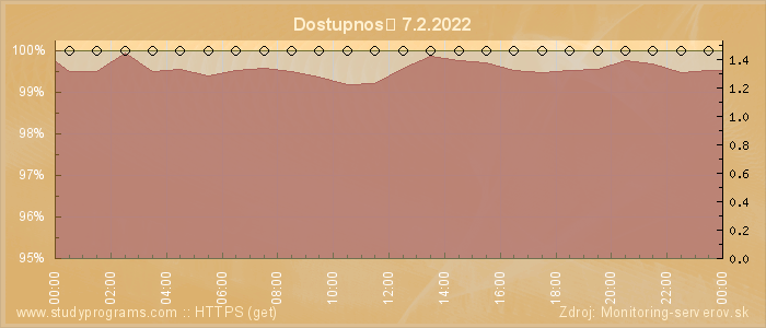 Graf dostupnosti