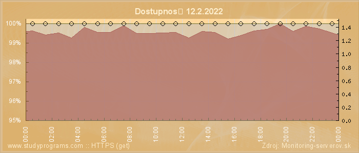 Graf dostupnosti