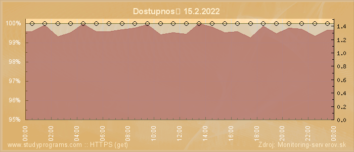 Graf dostupnosti