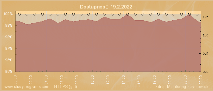 Graf dostupnosti