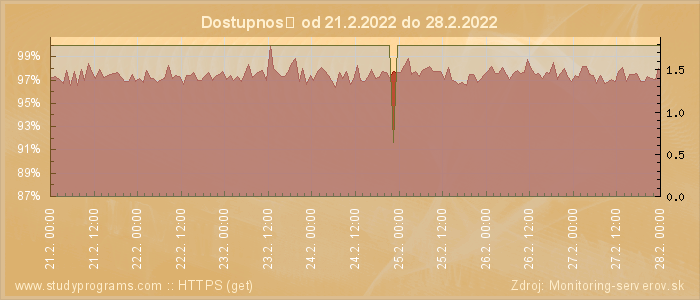 Graf dostupnosti