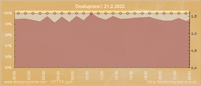 Graf dostupnosti