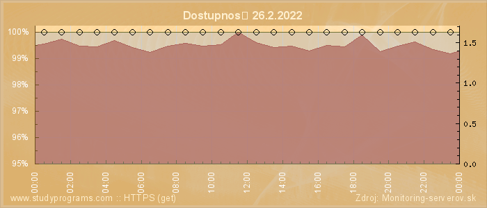 Graf dostupnosti