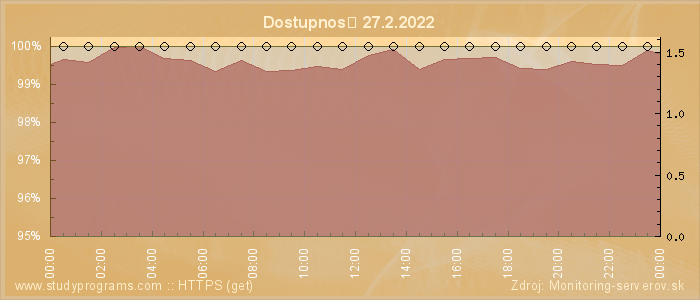 Graf dostupnosti