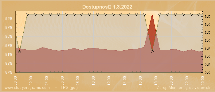 Graf dostupnosti