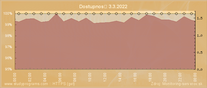 Graf dostupnosti