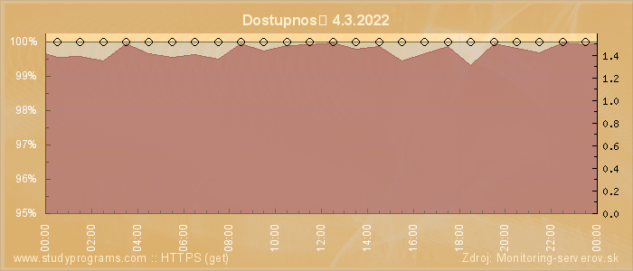 Graf dostupnosti