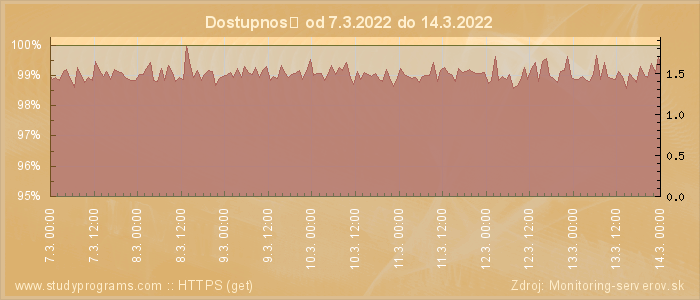 Graf dostupnosti