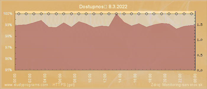 Graf dostupnosti