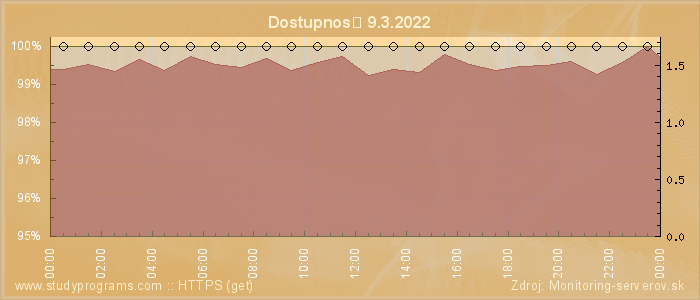 Graf dostupnosti