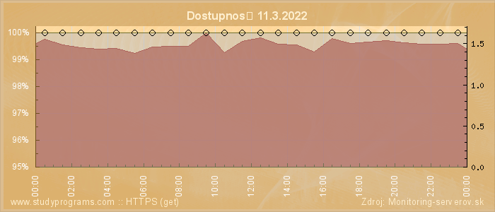 Graf dostupnosti