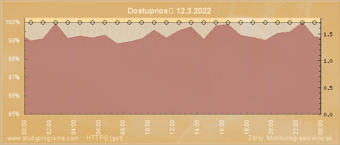 Graf dostupnosti