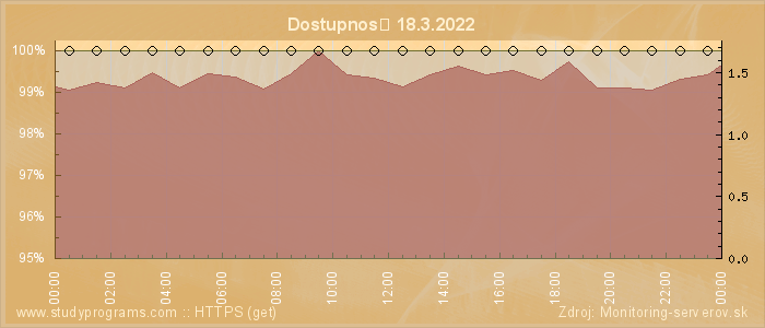 Graf dostupnosti