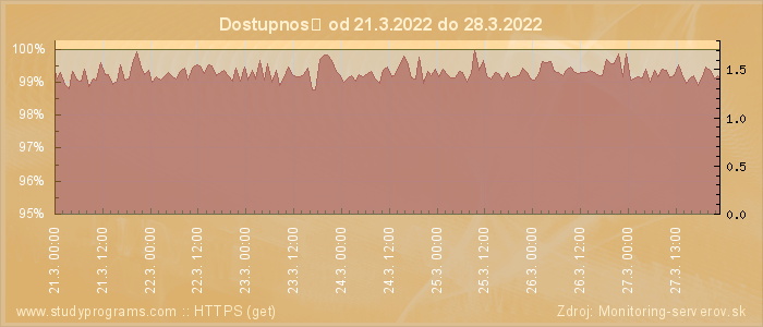 Graf dostupnosti