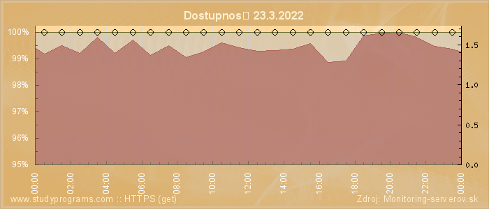 Graf dostupnosti