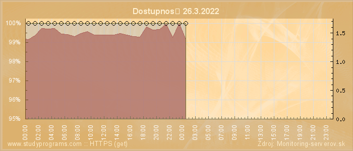 Graf dostupnosti