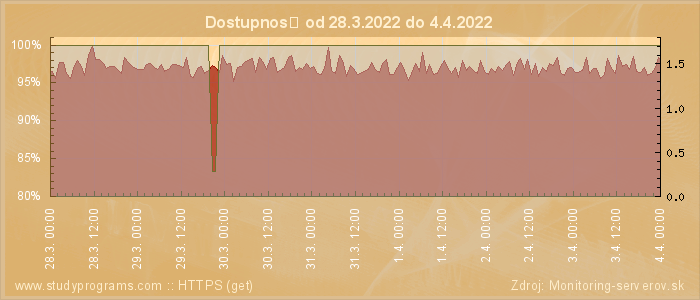 Graf dostupnosti